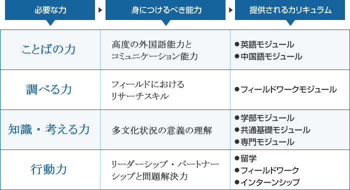 多文化社会学部の4つの力