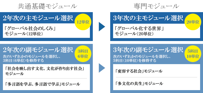 モジュールの組み合わせ