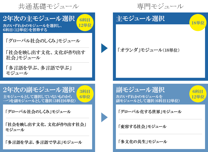 モジュールの組み合わせ