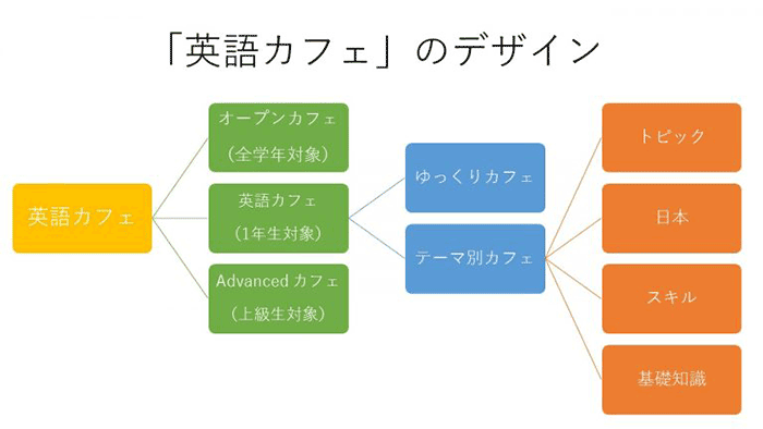 英語カフェのデザイン