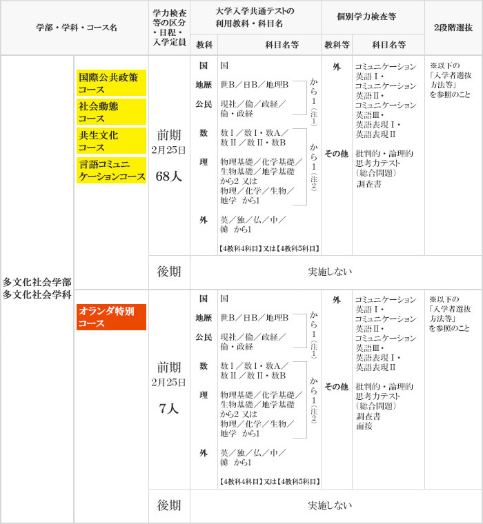 実施教科・科目