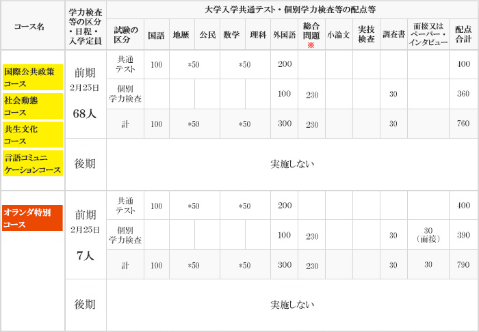 配点