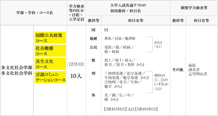 実施教科・科目