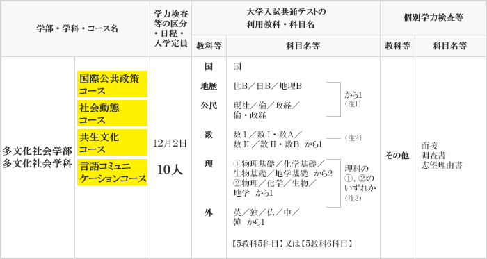 実施教科・科目
