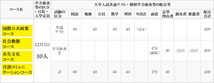 配点