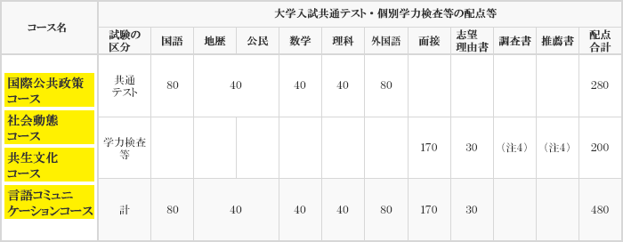 配点