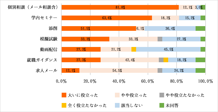 就職支援項目別・満足度