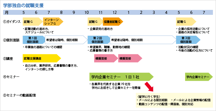 学部独自の就職支援