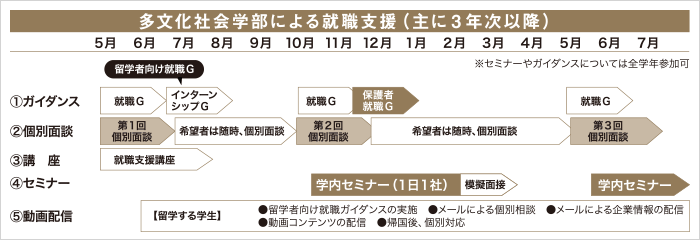 多文化社会学部による就職支援(主に3年次以降)