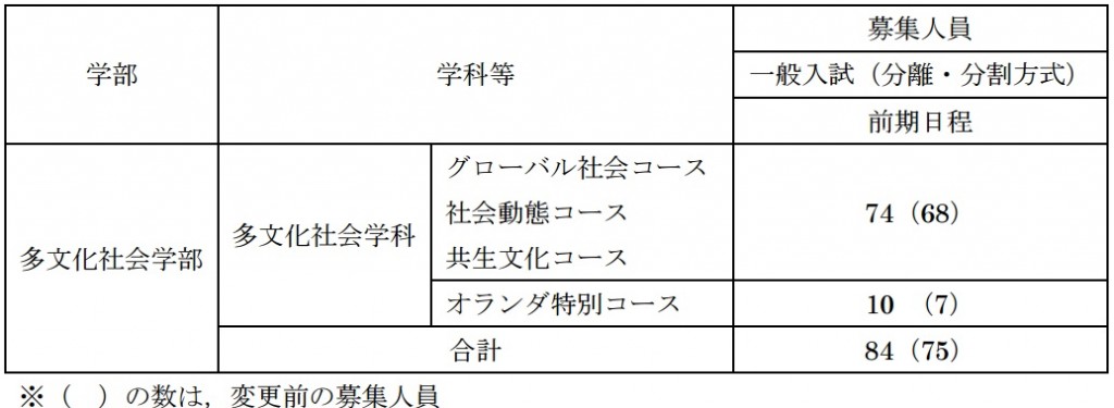 h28募集人員追加