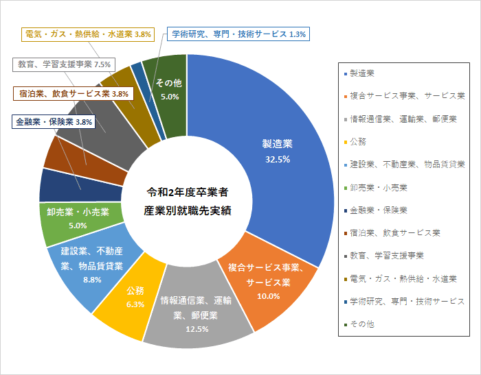 令和2年度卒業者―産業別就職先実績―