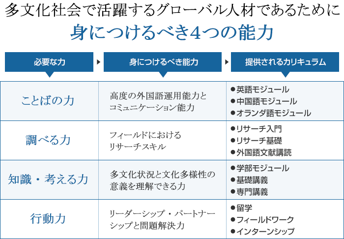 多文化社会で活躍するグローバル人材であるために身につけるべき４つの能力