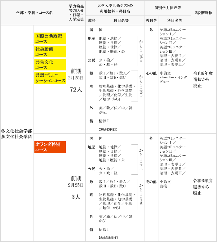 実施教科・科目