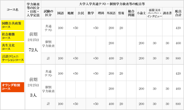 配点