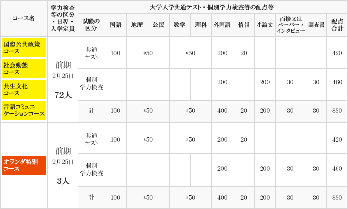 配点