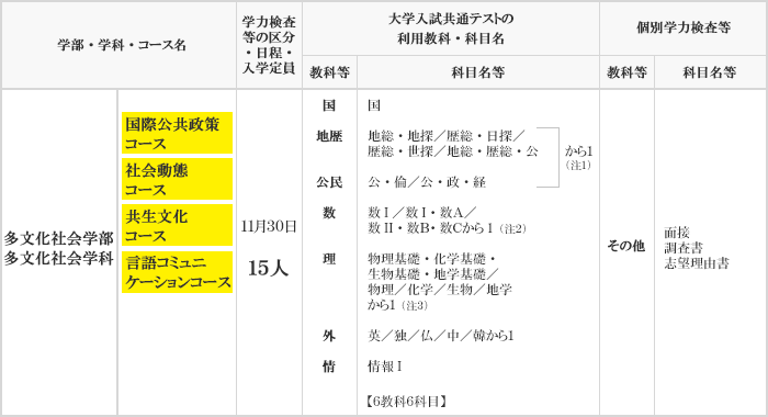 実施教科・科目