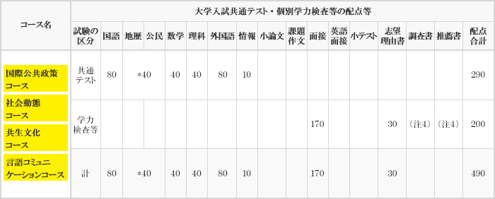 配点